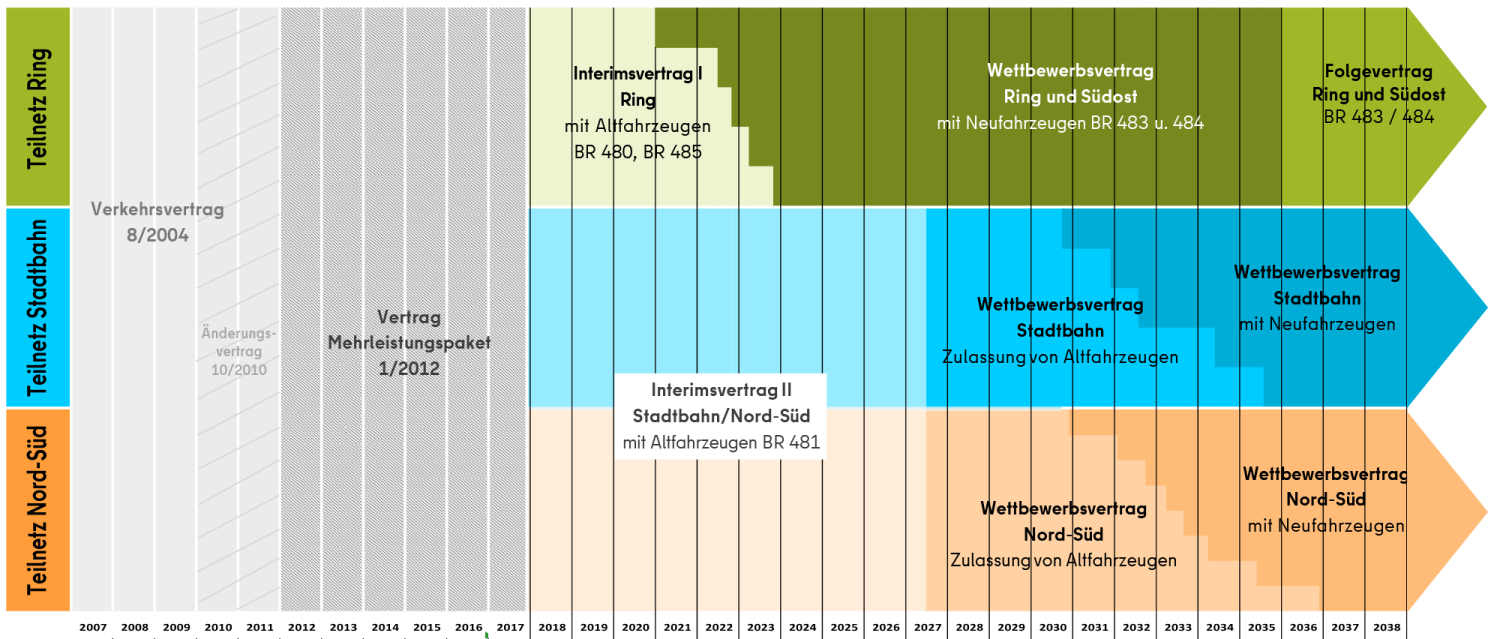 Die Berliner S-Bahnverträge im zeitlichen Ablauf (Bild: SenMVKU)