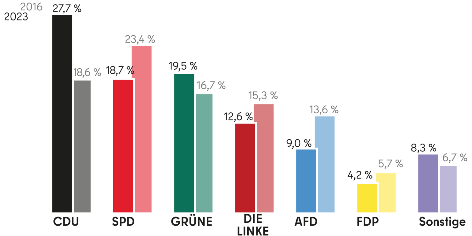 Balkendiargamm "Ergebnisse der BVV-Wahlen 2016 und 2023 (Berlin gesamt)": CDU, 18,6 %, 27,7 %, SPD, 23,4 %, 18,7 %, Grüne, 16,7 %, 19,5 %,Linke 15,3 %, 12,6 %, AfD, 13,6 %, 9,0 %, FDP, 5,7 %, 4,2 %, Sonstige, 6,7 %, 8,3 %