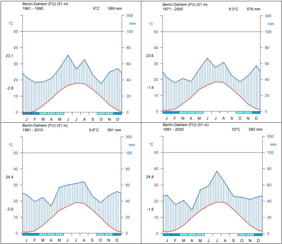 Abb.27: Klimadiagramme der Station Dahlem (FU) für alle Referenzperioden, basierend auf DWD-Stationsdaten