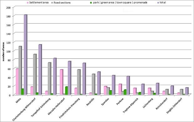 Balancing of areas with special urban-climatic drawbacks for the 12 districts of Berlin