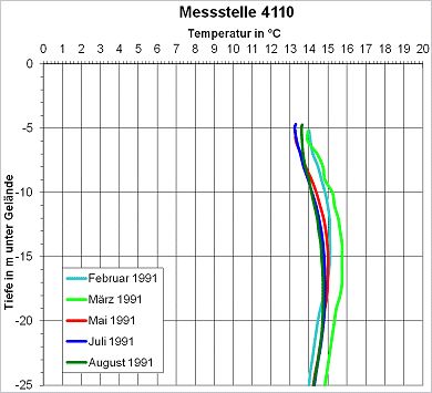 Abb. 6: Jahreszeitliche Temperaturschwankungen des Grundwassers in der Messstelle 4110 in unmittelbarer Nähe zu einem ganzjährig erwärmten Oberflächengewässer