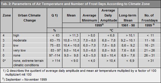 Tab. 2: Parameters of Air Temperature and Number of Frost Days, by Climatic Zone