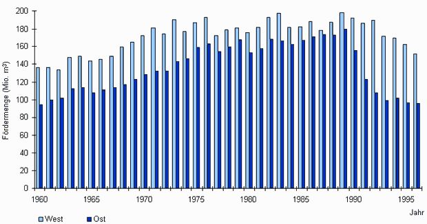 Abb. 4: Grundwasserfördermengen der Berliner Wasser Betriebe 1960 - 1996