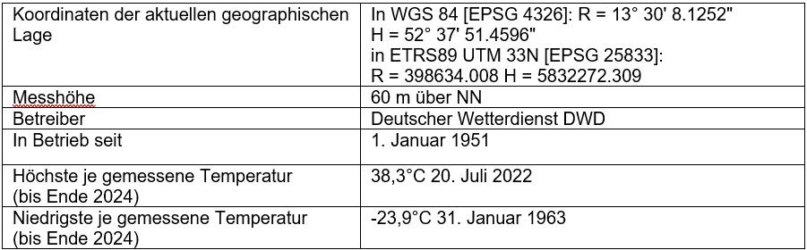 Tab. 5: Kenndaten der Klimastation Berlin-Buch