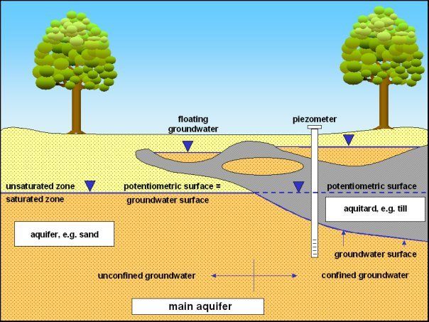 Fig. 3: Hydrogeological Terms