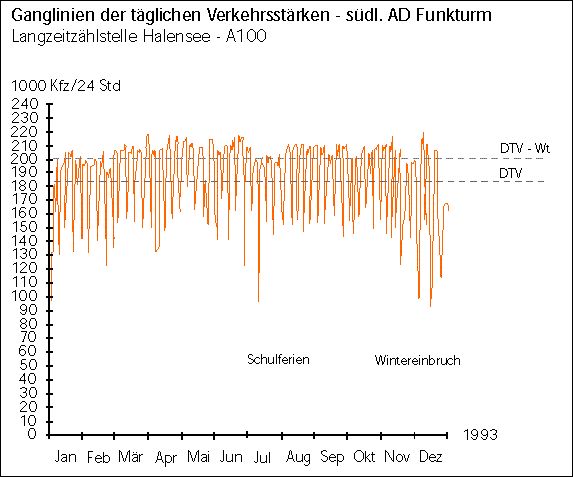 Abb. 3: Jahresganglinie der täglichen Verkehrsstärke 1993 an der Langzeitzählstelle Halensee – BAB A 100