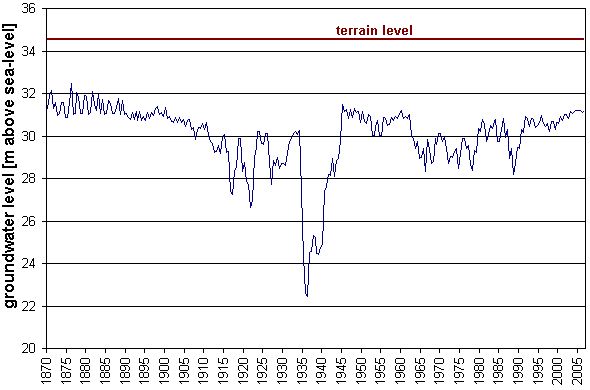 Fig. 2: Fluctuation of groundwater levels at measuring site 5140 in Mitte (Charlottenstraße), since 1870