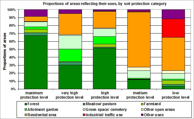Fig. 8: Proportions of areas and their uses by soil protection category