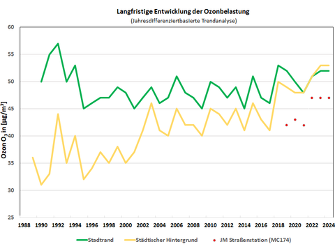 Langjährige Entwicklung der Ozon-Belastung (Bild: SenMVKU)