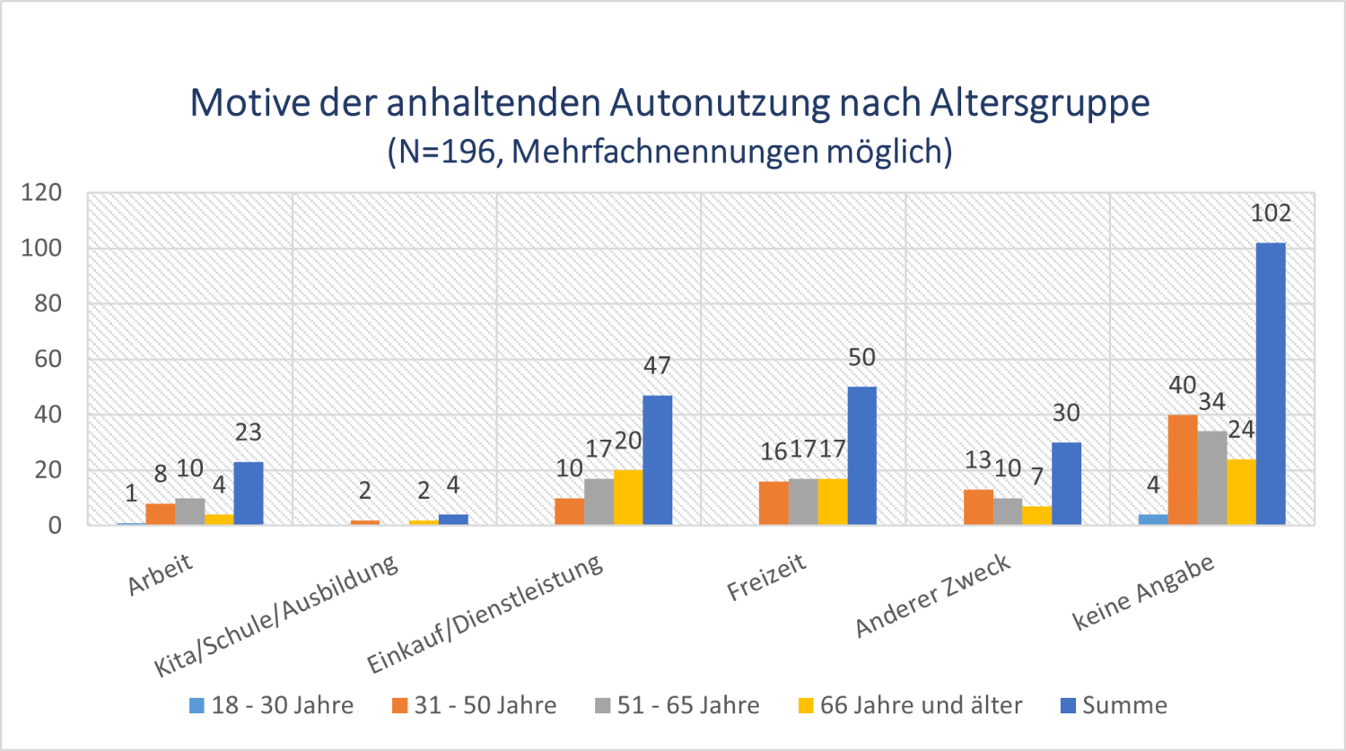 Diagramm, das die Motive der anhaltenden Autonutzung aufzeigt und die einzelnen Altersgruppen darstellt