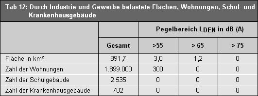Tab. 12: Durch Industrie- und Gewerbelärm belastete Flächen, Wohnungen, Schul- und Krankenhausgebäude