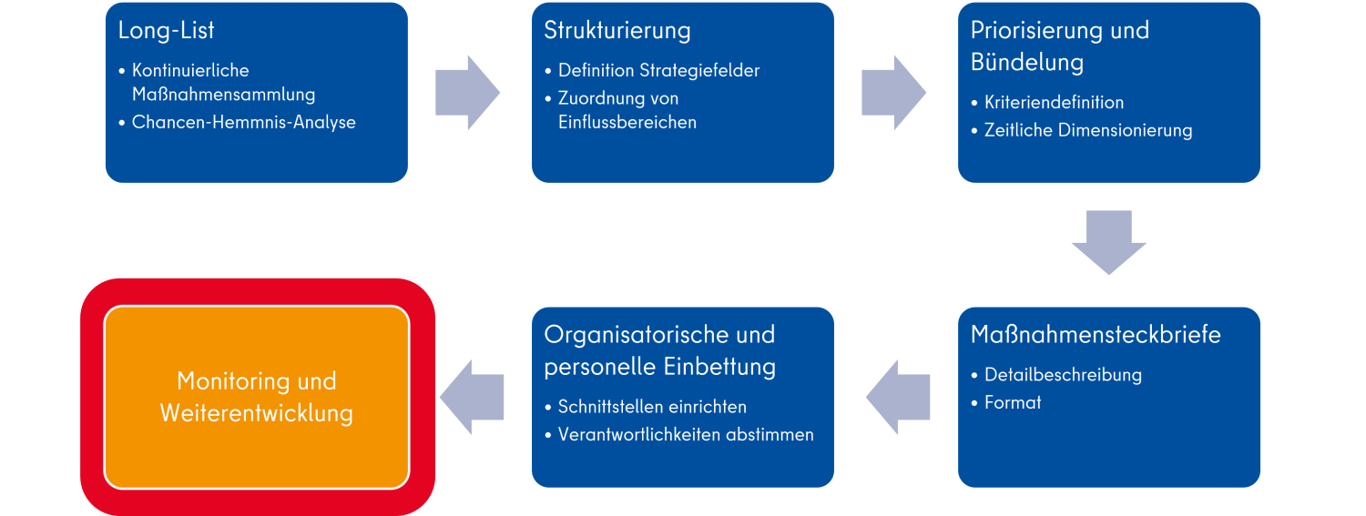 Prozess zur Maßnahmenentwicklung und -weiterentwicklung in der Wärmeplanung (Bild: SenMVKU)
