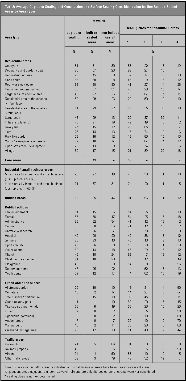 Tab. 2: Average area-weighted degree of sealing, built-up and non-built-up sealed areas and surface-class distribution of non-built-up sealed areas, by area type