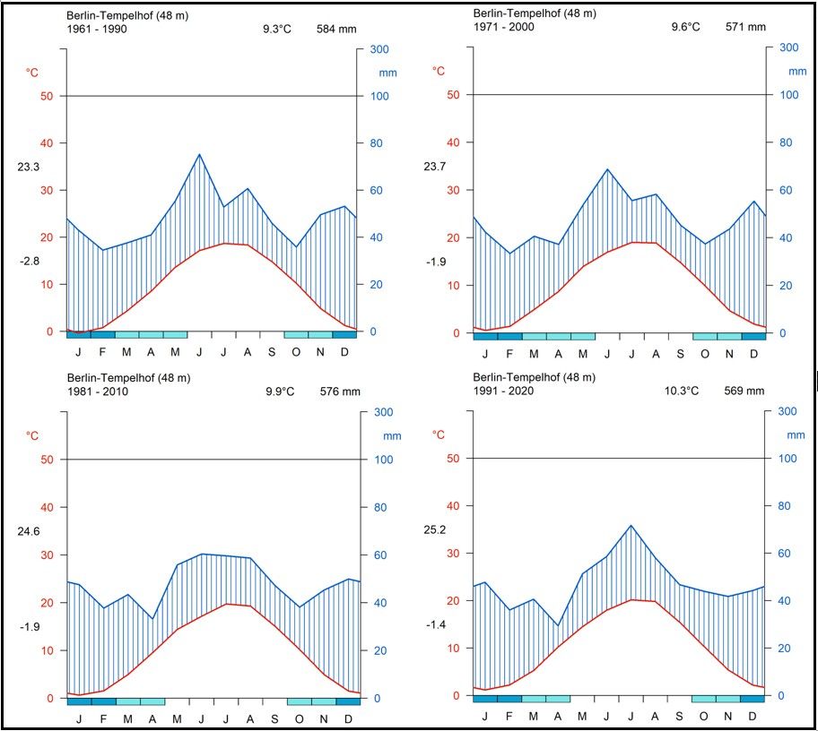 Abb. 36: Klimadiagramme für Lufttemperatur und Niederschlag der Station Berlin-Tempelhof für alle Referenzperioden, basierend auf DWD-Stationsdaten