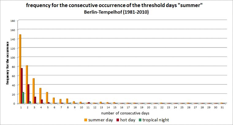 Fig. 6.9: Frequency of occurrence of consecutive summer days, hot days and tropical nights for the long-term period 1981 to 2010 at the Berlin-Tempelhof station