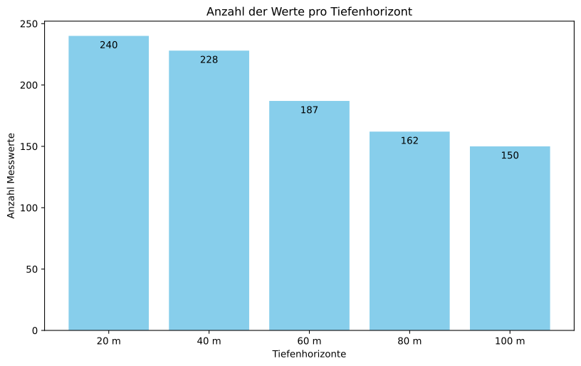 Abb. 11: Anzahl der Messpunkte nach Tiefenhorizonten