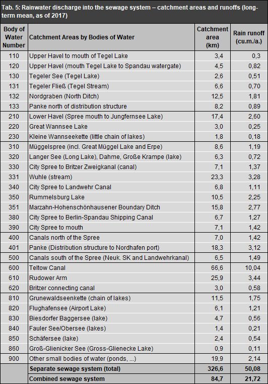 Tab. 5: Rainwater discharge into the sewage system – catchment areas and runoffs (long-term mean, as of 2017)