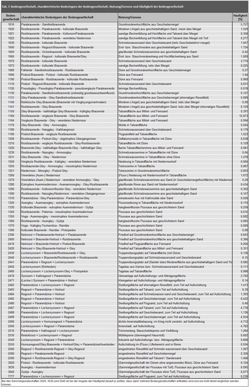 Tab. 7: Bodengesellschaft, charakteristische Bodentypen der Bodengesellschaft, Nutzung/Genese und Häufigkeit der Bodengesellschaft. Bei den Sammelgesellschaften 3020, 3030 und 3040 ist bei der Angabe der Häufigkeit darauf zu achten, dass darin mehrere Bodengesellschaften enthalten sind und sie nicht direkt verglichen werden können. (Bild: Umweltatlas Berlin)