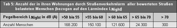 Tab. 5: Anzahl der in ihren Wohnungen durch Straßenverkehrslärm aller bewerteten Straßen belasteten Menschen (bezogen auf den Lärmindex LNight )