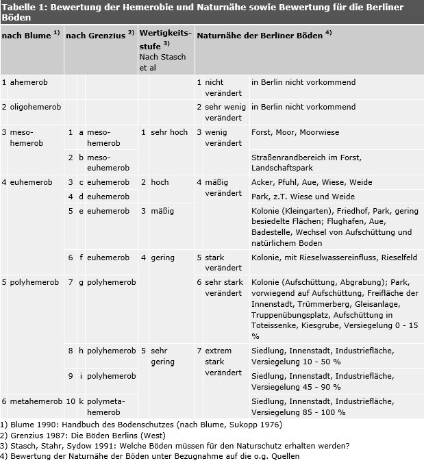 Tabelle 1: Bewertung der Hemerobie und Naturnähe sowie Bewertung für die Berliner Böden