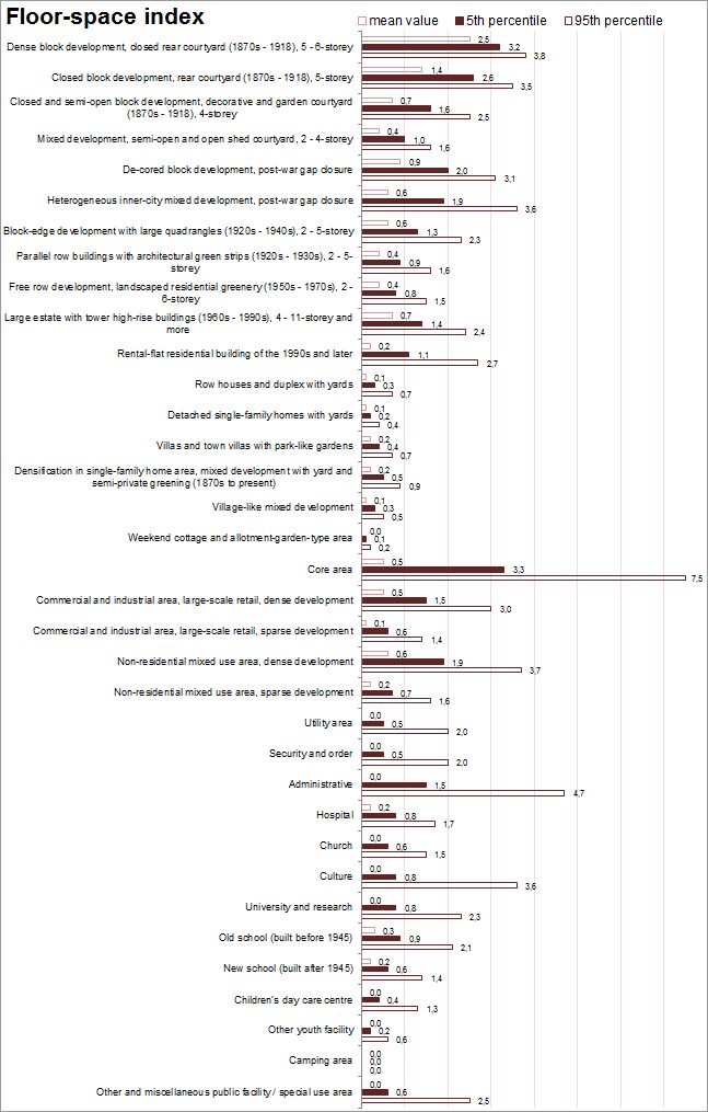 Fig. 4: Evaluation of key characteristics for selected area types, Floor Space Index, as of: December 31 2015, FSI data as of: January 2015