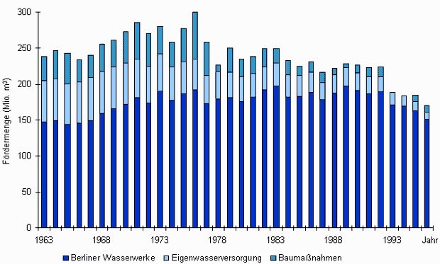 Abb. 5: Grundwasserförderung nach Nutzern für West-Berlin 1963 - 1996