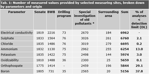 Tab. 1: Number of measured values provided by selected measuring sites, broken down by parameters and origin