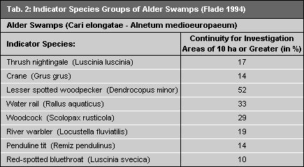 Tab. 2: Indicator Species Groups of Alder Swamps