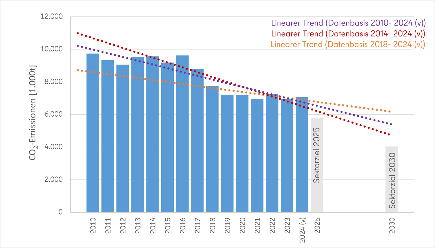 Berliner Gebäudesektor: CO₂-Emissionen und Ziel