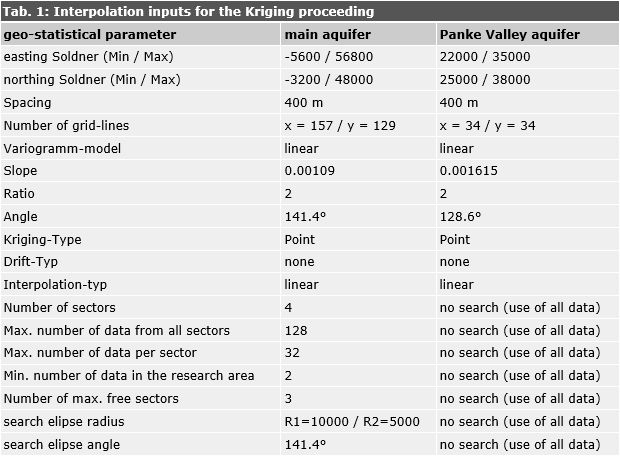 Tab. 1: Interpolation inputs for the Kriging method