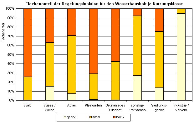 Abb. 2: Flächenanteil der Regelungsfunktion für den Wasserhaushalt je Nutzungsklasse (inkl. versiegelter Flächen, ohne Straßen und Gewässer, nicht alle Nutzungen sind dargestellt)