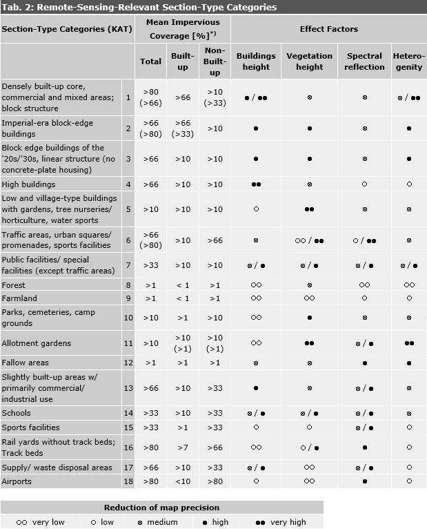Tab. 2: Remote-Sensing-Relevant Section-Type Categories