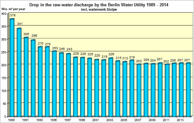 Fig. 11: Drop in the raw-water discharge by the Berlin Water Utility over a 26-year period