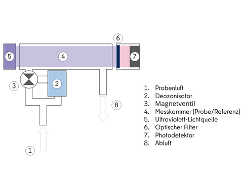 Skizze des Messprinzips zur Bestimmung der Ozonkonzentration mittels Ultraviolett-Absorption (Bild: SenMVKU, eigene Darstellung nach Gerätehandbuch)