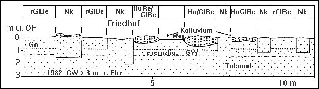 Böden der Friedhöfe auf Talsandfläche