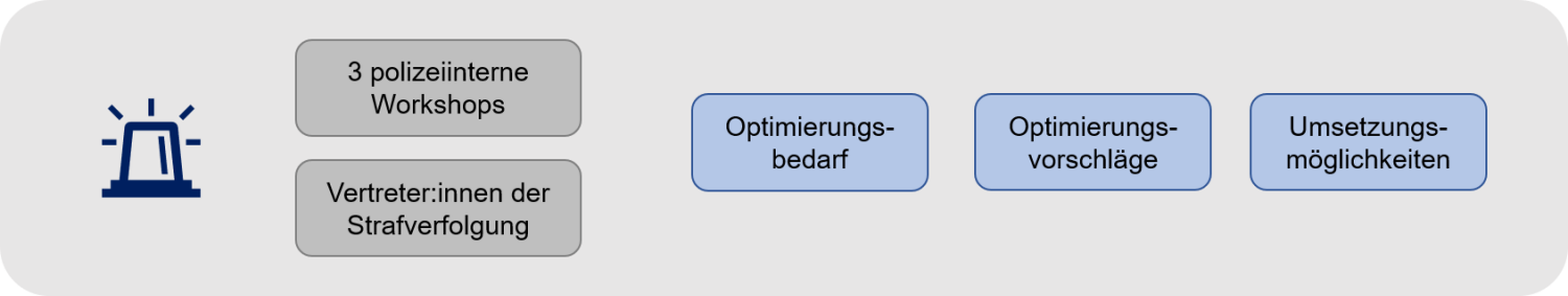 Schaubild Umsetzung II