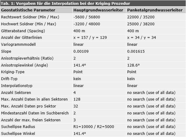 Tab. 1: Vorgaben für die Interpolation bei der Kriging Prozedur
