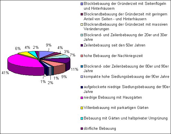 Abb. 2: Anteile der Strukturtypen mit überwiegender Wohnnutzung an ihrer Gesamtfläche in Prozent