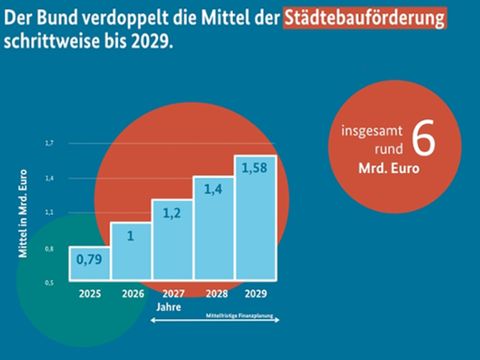 Mittel der Städtebauförderung
