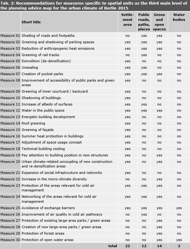 Table 2: Recommendations for measures specific to spatial units as the third main level of the planning advice map for the urban climate of Berlin 2015