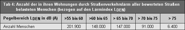 Tab. 4: Anzahl der in ihren Wohnungen durch Straßenverkehrslärm aller bewerteten Straßen belasteten Menschen (bezogen auf den Lärmindex LDEN )