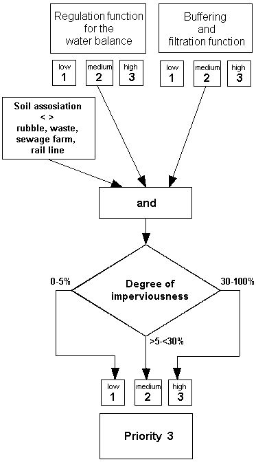 Figure 4: Chart for assignment to the protection category "Priority 3"