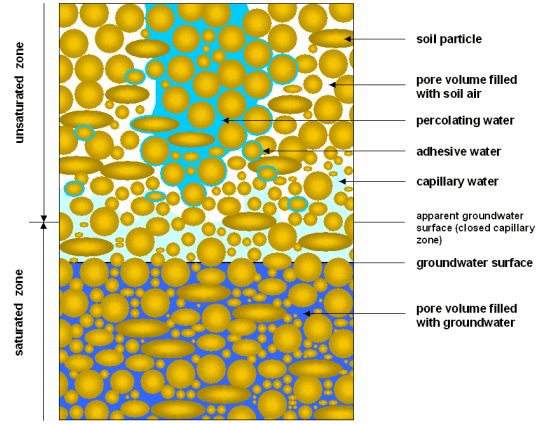 Fig. 2: Types of appearance of subsurface water