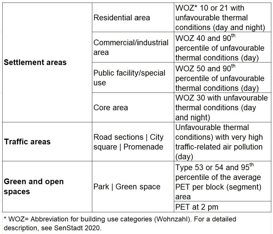 Table 2: Categories and methods for identifying areas particularly affected by urban climate impacts