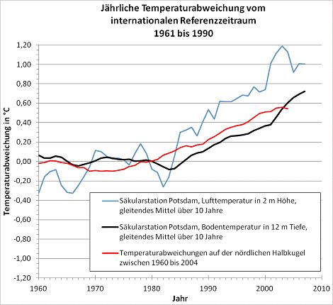 Abb. 9: Temperaturabweichung der Lufttemperatur und der Bodentemperatur in 12 m Tiefe an der Säkularstation Potsdam im Vergleich mit der Temperaturentwicklung auf der nördlichen Halbkugel von 1920 bis 2004 bezogen auf den Referenzzeitraum 1961 bis 1990
