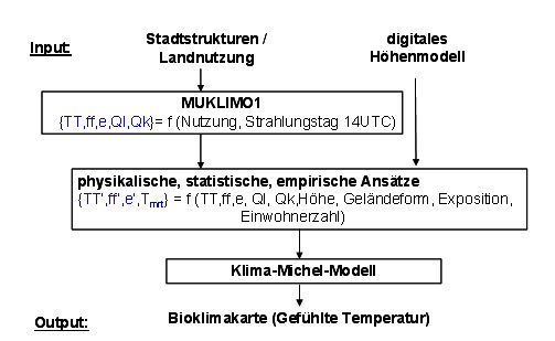 Abb. 5: Schematischer Aufbau des Stadtbioklimamodells UBIKLIM (TT: Lufttemperatur, ff: Windgeschwindigkeit, e: Feuchte, Ql: langwellige Strahlungsflüsse, Qk: kurzwellige Strahlungsflüsse, Tmrt: mittlere Strahlungstemperatur des Menschen, Werte für 1 m über Grund)