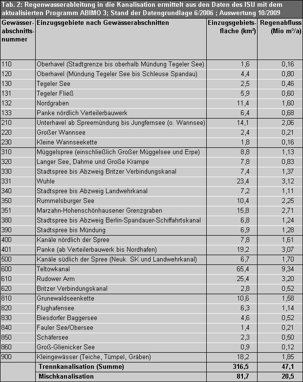 Tab. 2: Regenwasserableitung in die Kanalisation – Einzugsgebiete und Abflüsse (langjährige Mittel, Stand 2006, Auswertung 10/2009)