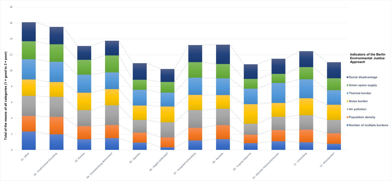 Fig. 7: Stacked means of the categories of the core indicators, the population density and the number of multiple burdens per borough (as of: 2021/ 2022 Monitoring Environmental Justice) (Image: Umweltatlas Berlin)