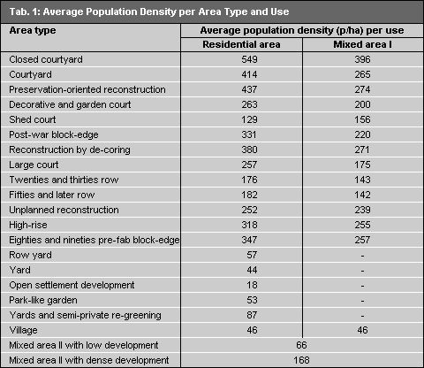 Tab. 1: Average Population Density per Area Type and Use