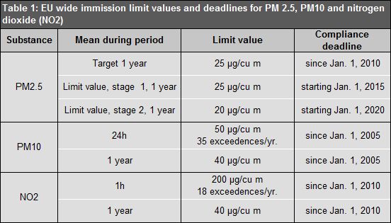 Table 1: EU-wide immission limit values and deadlines for PM2.5, PM10 and nitrogen dioxide (NO2), as per the 39th BlmSchV